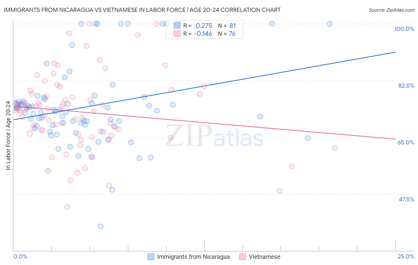 Immigrants from Nicaragua vs Vietnamese In Labor Force | Age 20-24
