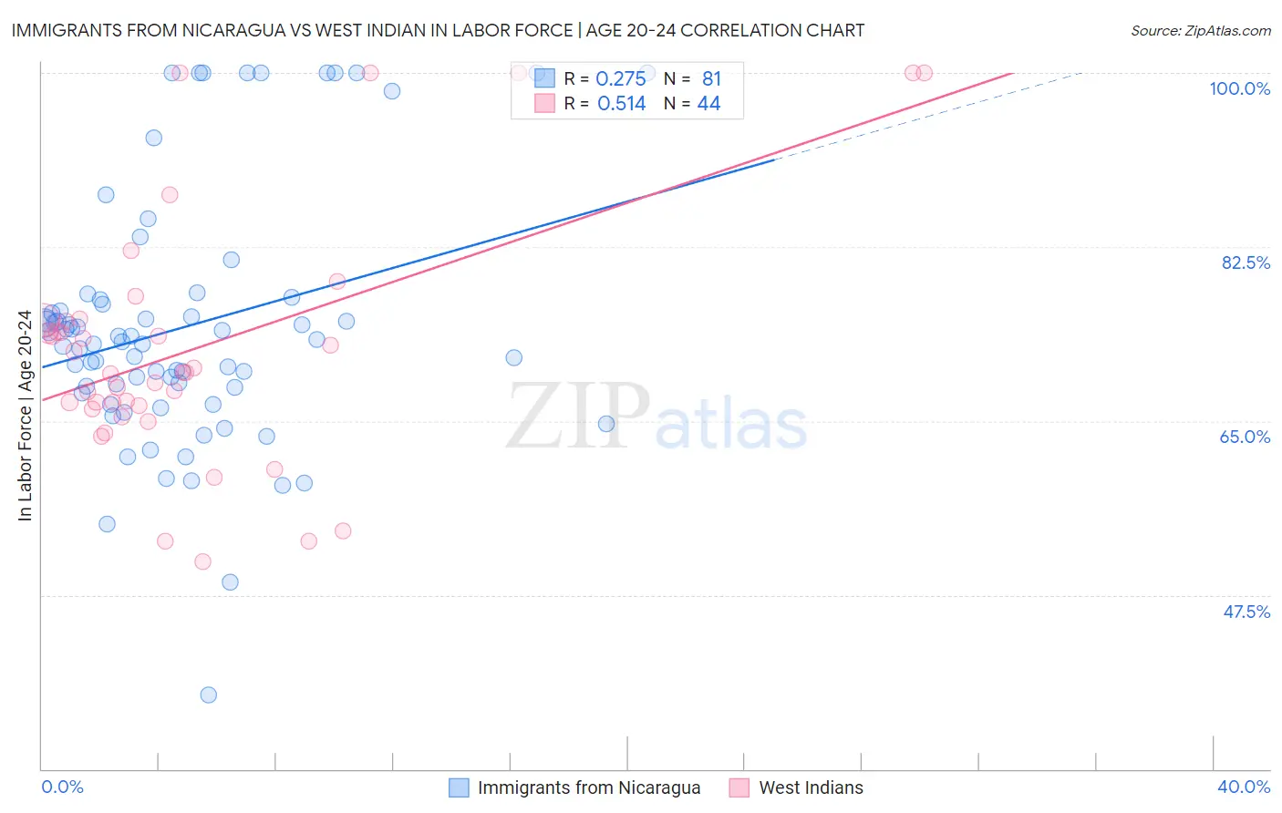 Immigrants from Nicaragua vs West Indian In Labor Force | Age 20-24