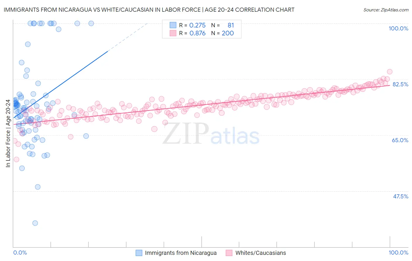 Immigrants from Nicaragua vs White/Caucasian In Labor Force | Age 20-24