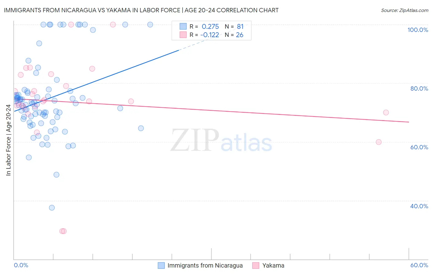 Immigrants from Nicaragua vs Yakama In Labor Force | Age 20-24