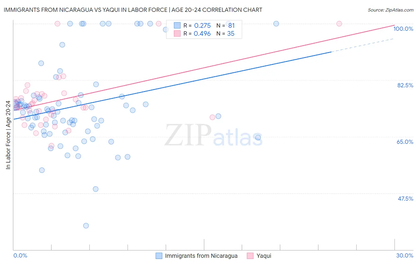 Immigrants from Nicaragua vs Yaqui In Labor Force | Age 20-24