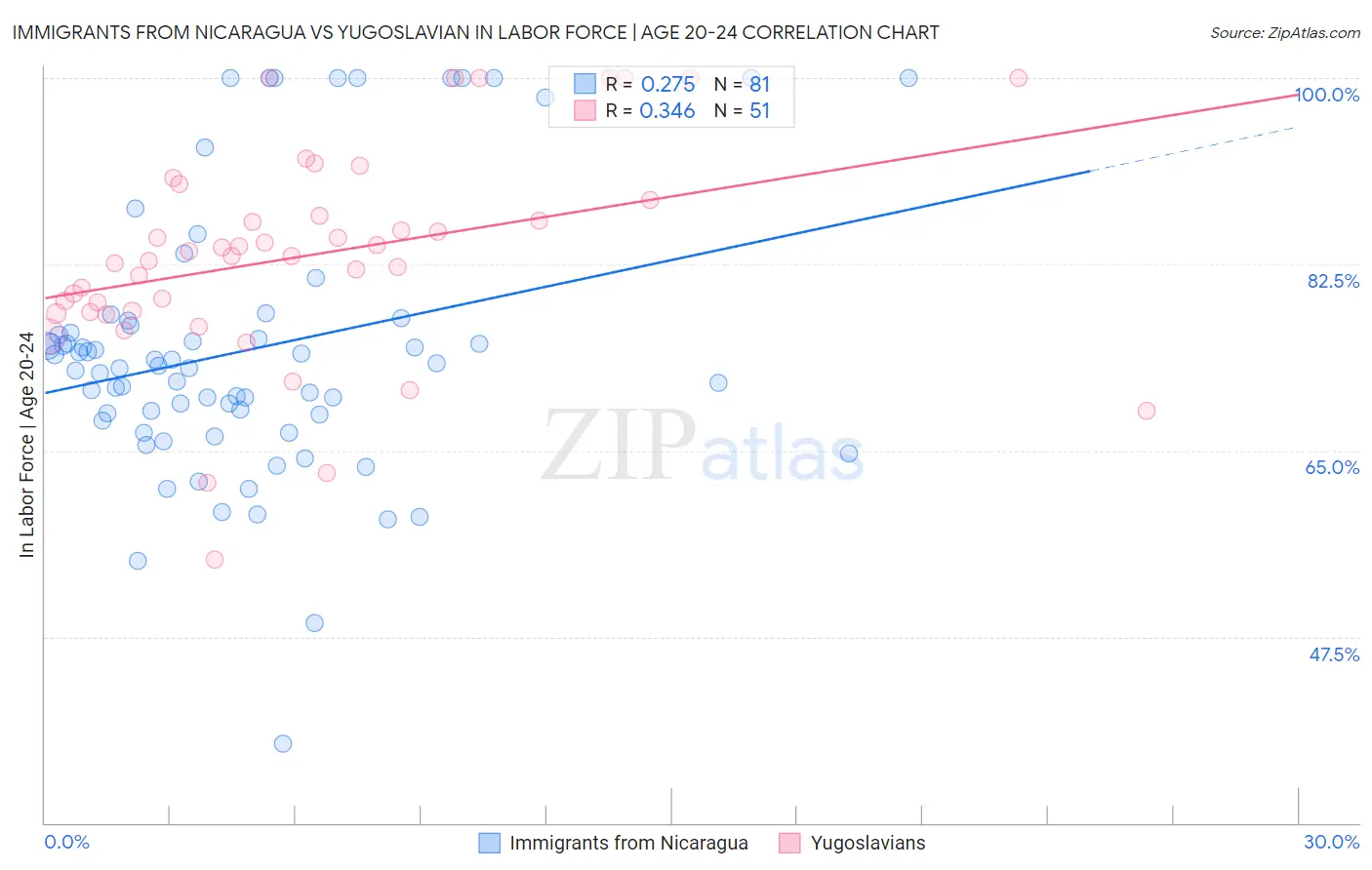 Immigrants from Nicaragua vs Yugoslavian In Labor Force | Age 20-24