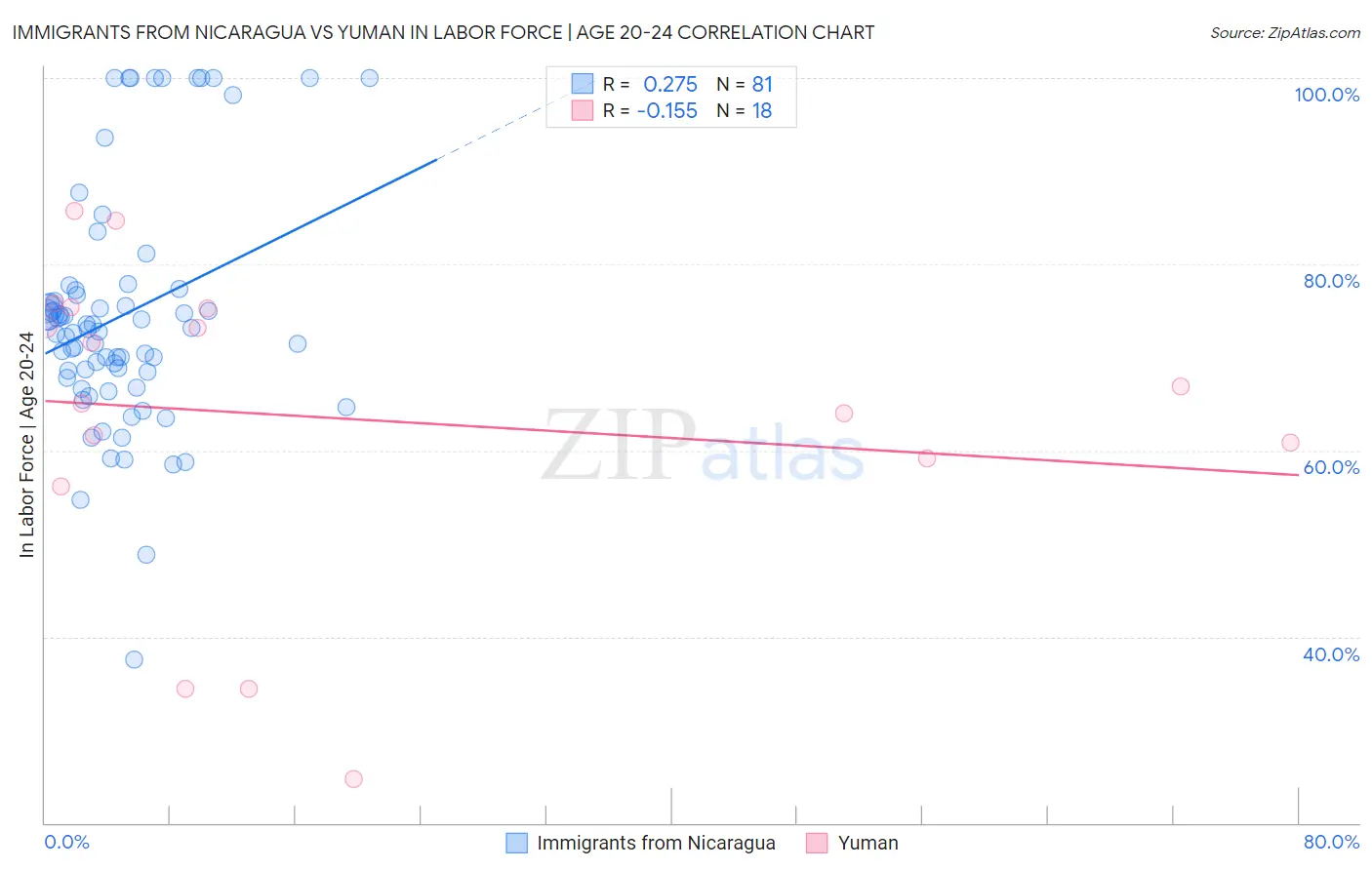 Immigrants from Nicaragua vs Yuman In Labor Force | Age 20-24