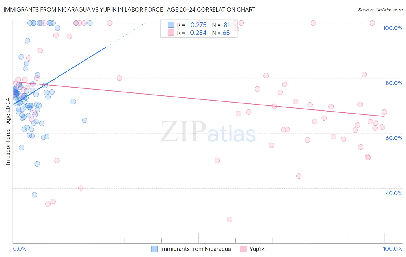 Immigrants from Nicaragua vs Yup'ik In Labor Force | Age 20-24