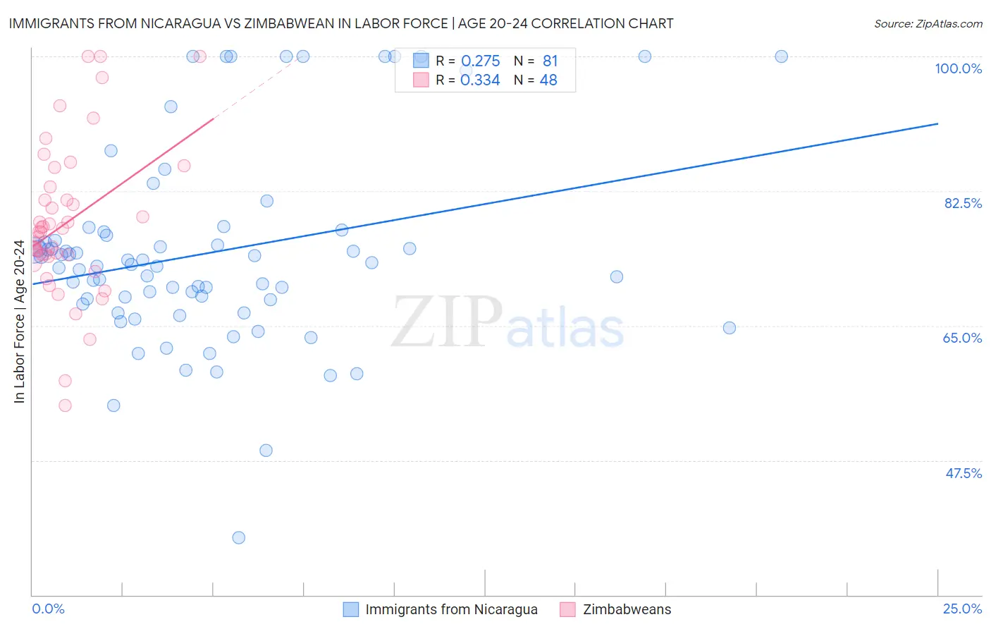 Immigrants from Nicaragua vs Zimbabwean In Labor Force | Age 20-24