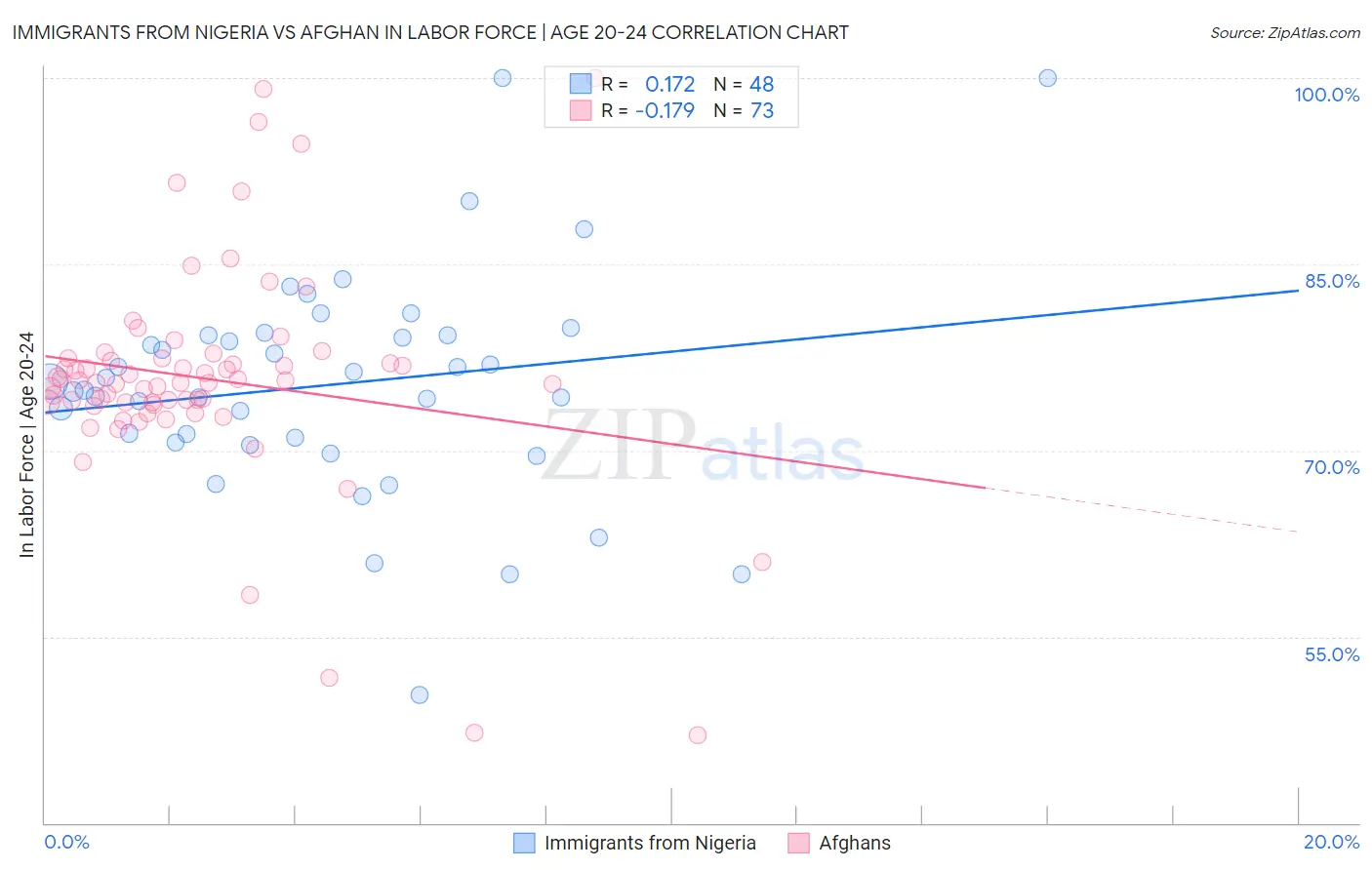 Immigrants from Nigeria vs Afghan In Labor Force | Age 20-24