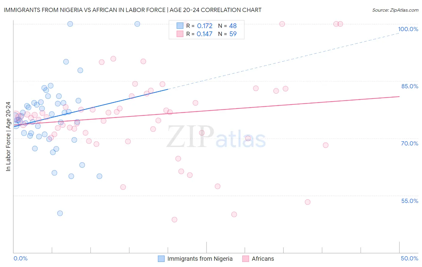 Immigrants from Nigeria vs African In Labor Force | Age 20-24