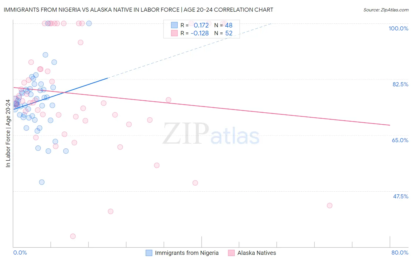 Immigrants from Nigeria vs Alaska Native In Labor Force | Age 20-24