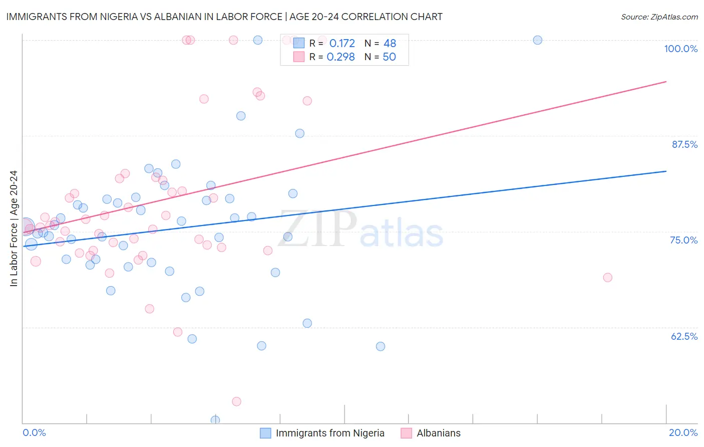 Immigrants from Nigeria vs Albanian In Labor Force | Age 20-24