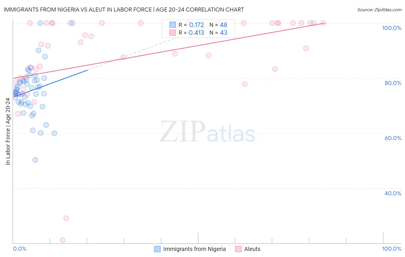 Immigrants from Nigeria vs Aleut In Labor Force | Age 20-24