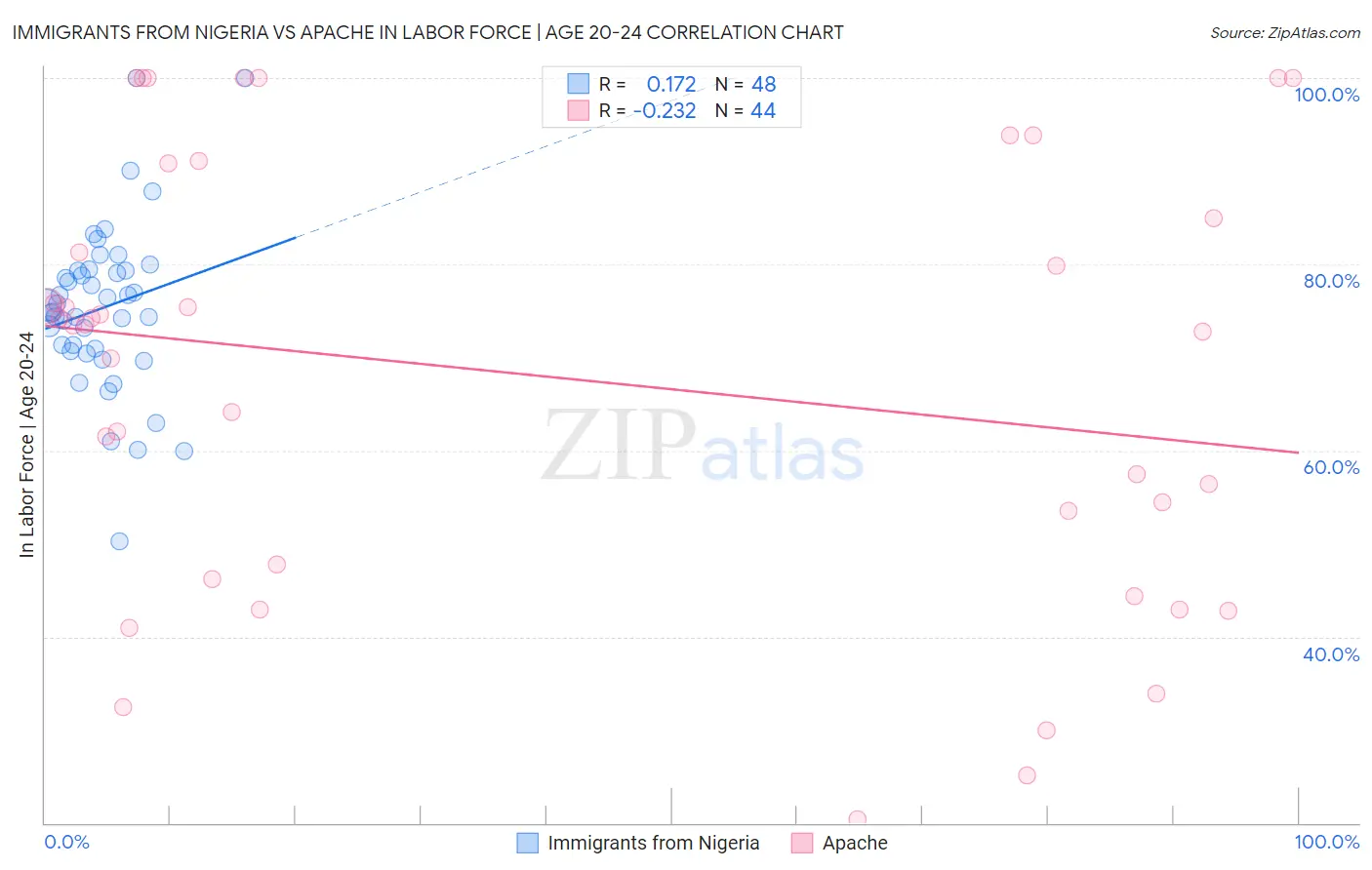 Immigrants from Nigeria vs Apache In Labor Force | Age 20-24