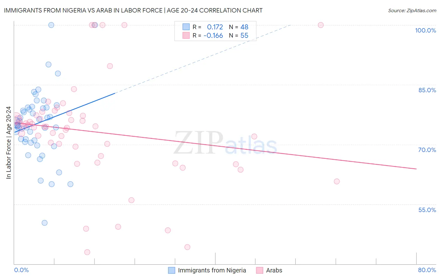 Immigrants from Nigeria vs Arab In Labor Force | Age 20-24