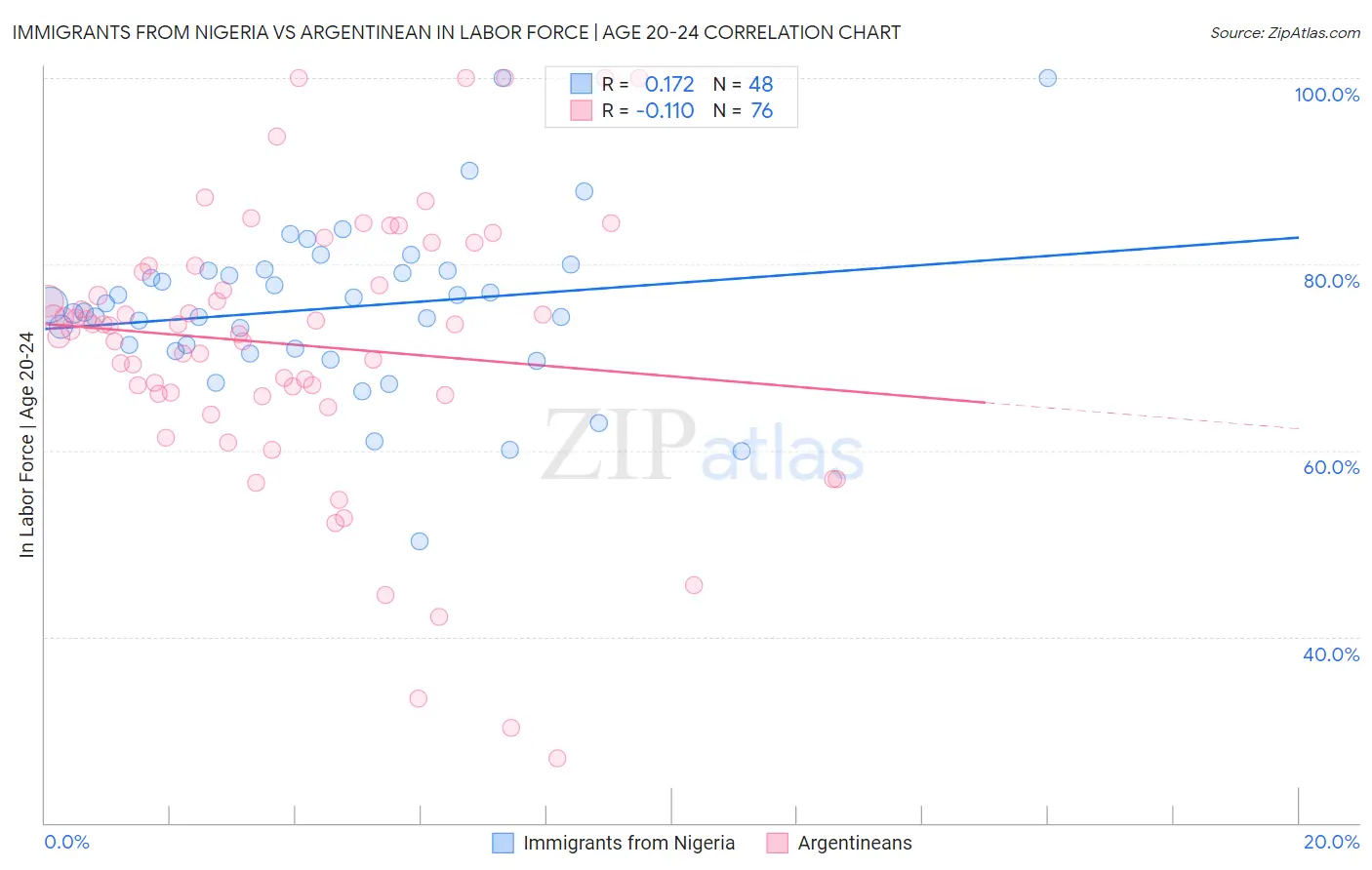 Immigrants from Nigeria vs Argentinean In Labor Force | Age 20-24