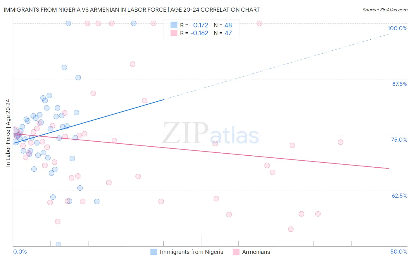 Immigrants from Nigeria vs Armenian In Labor Force | Age 20-24