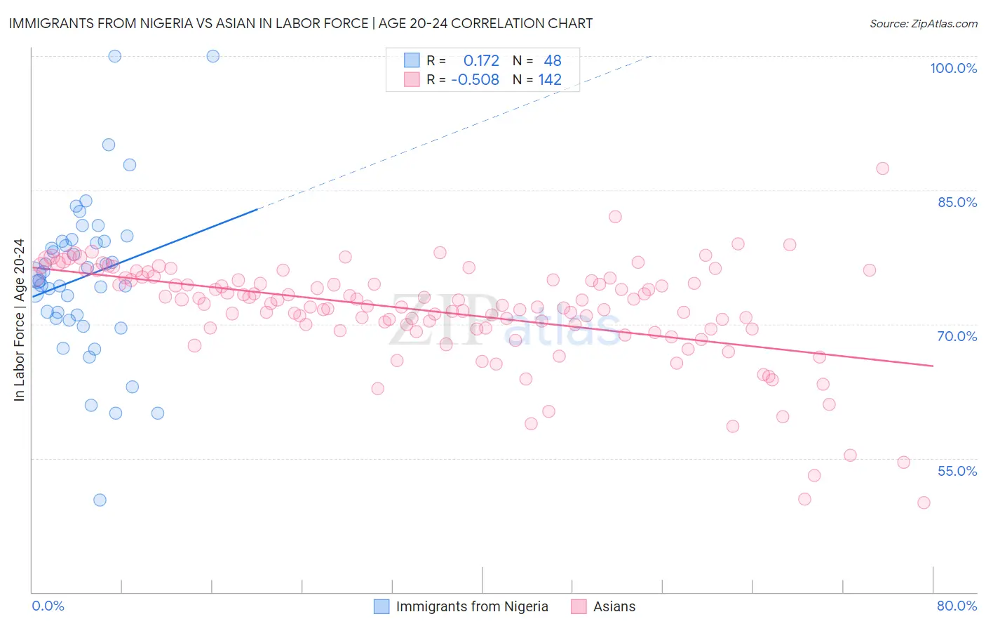 Immigrants from Nigeria vs Asian In Labor Force | Age 20-24