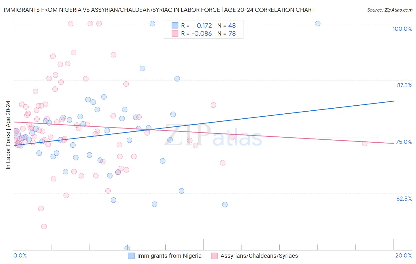 Immigrants from Nigeria vs Assyrian/Chaldean/Syriac In Labor Force | Age 20-24