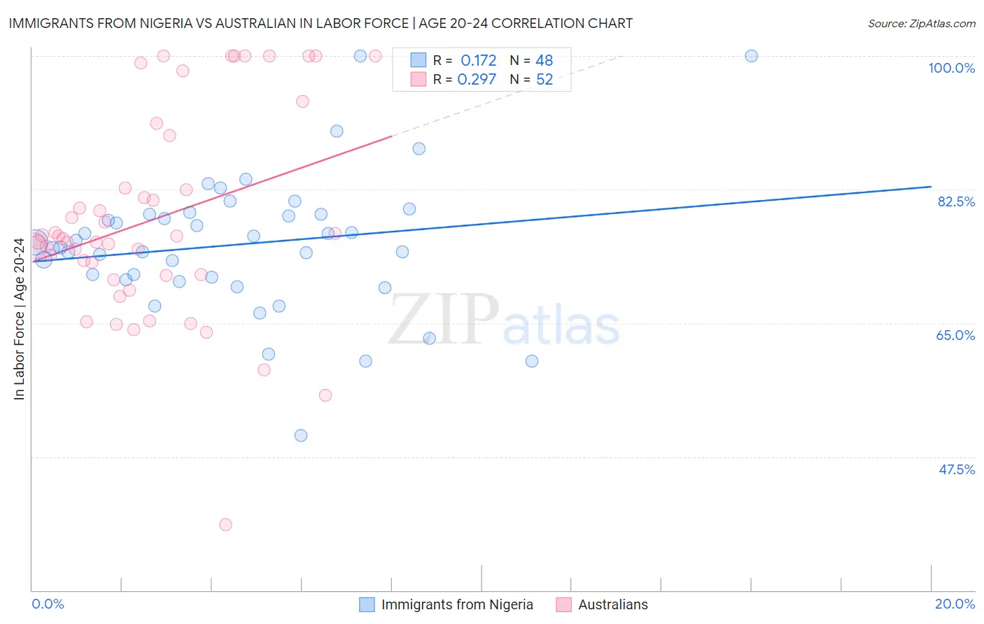 Immigrants from Nigeria vs Australian In Labor Force | Age 20-24