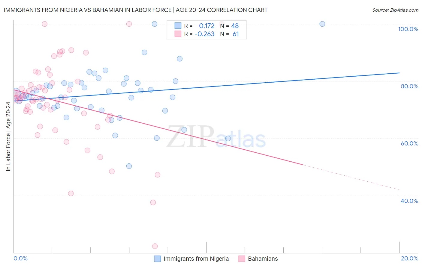 Immigrants from Nigeria vs Bahamian In Labor Force | Age 20-24