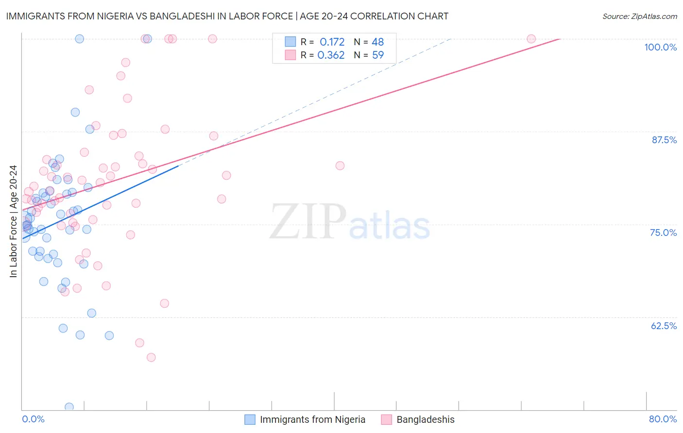 Immigrants from Nigeria vs Bangladeshi In Labor Force | Age 20-24