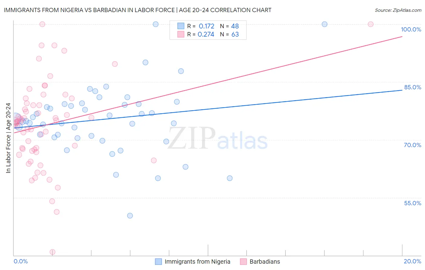 Immigrants from Nigeria vs Barbadian In Labor Force | Age 20-24