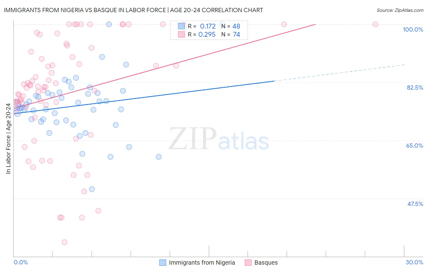 Immigrants from Nigeria vs Basque In Labor Force | Age 20-24