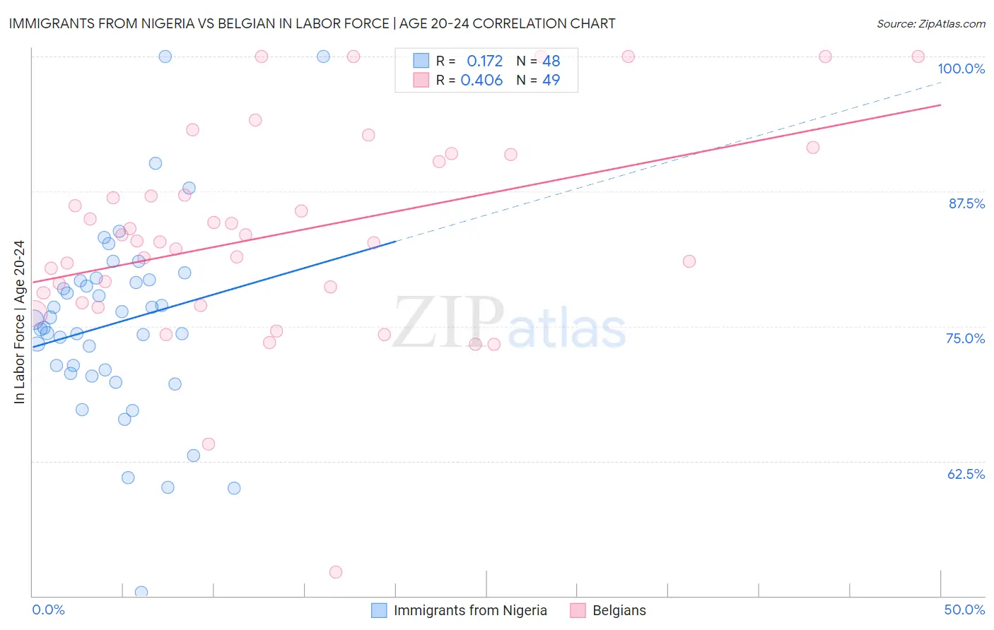 Immigrants from Nigeria vs Belgian In Labor Force | Age 20-24