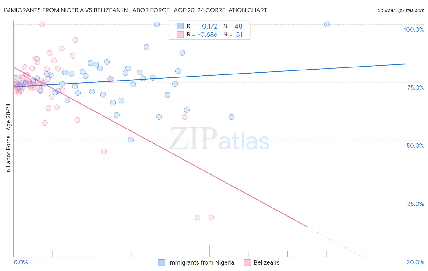 Immigrants from Nigeria vs Belizean In Labor Force | Age 20-24