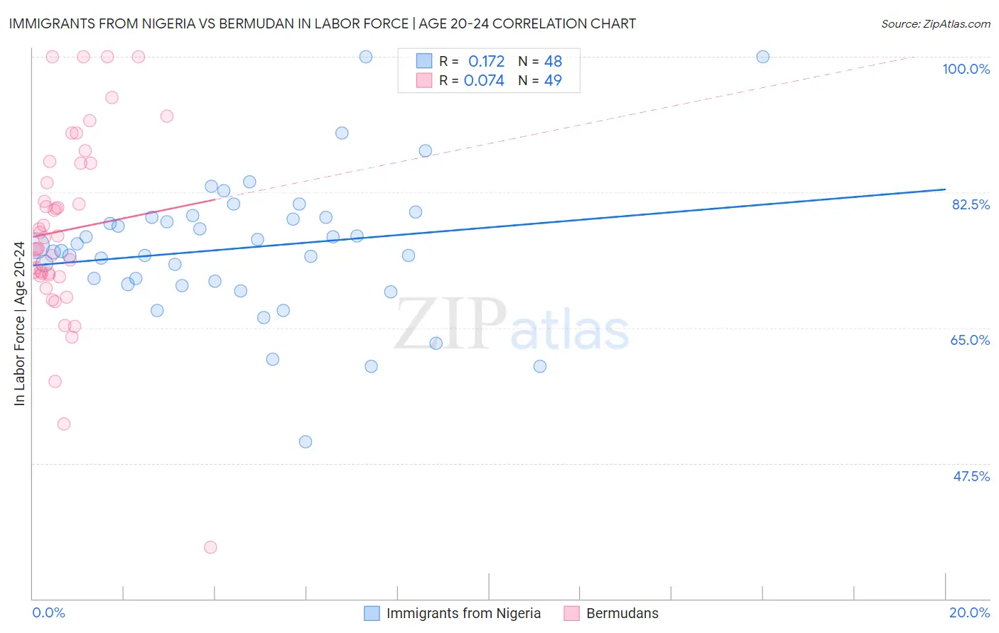 Immigrants from Nigeria vs Bermudan In Labor Force | Age 20-24