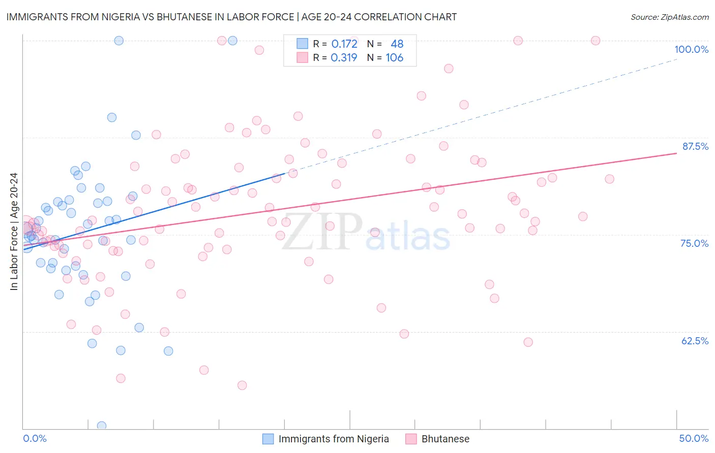 Immigrants from Nigeria vs Bhutanese In Labor Force | Age 20-24