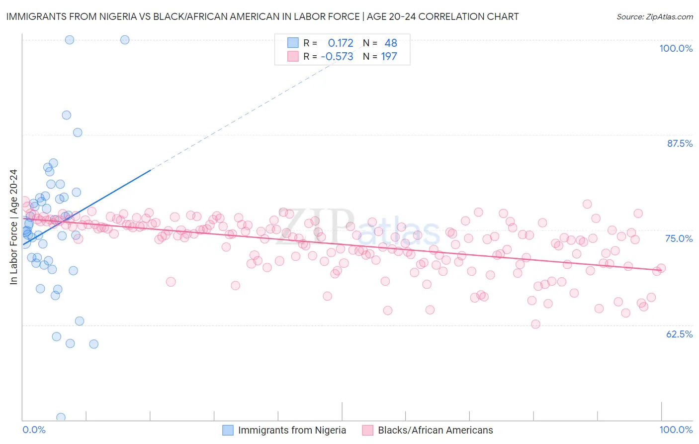 Immigrants from Nigeria vs Black/African American In Labor Force | Age 20-24