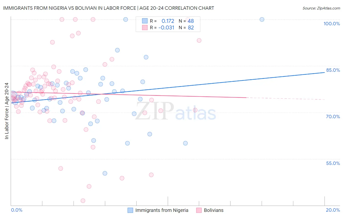 Immigrants from Nigeria vs Bolivian In Labor Force | Age 20-24