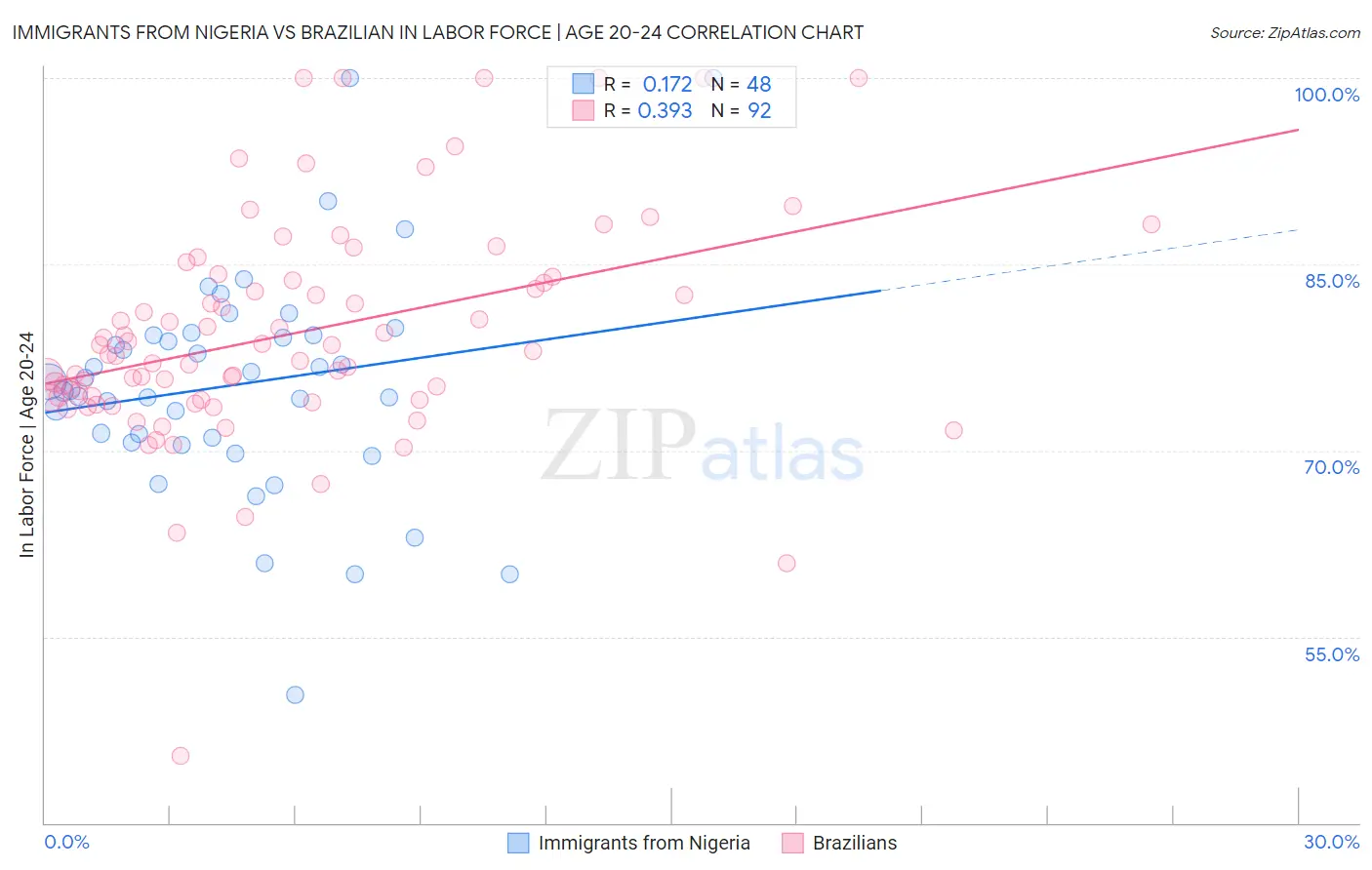 Immigrants from Nigeria vs Brazilian In Labor Force | Age 20-24