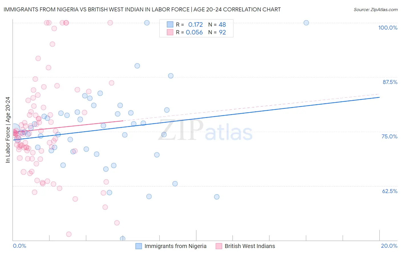 Immigrants from Nigeria vs British West Indian In Labor Force | Age 20-24