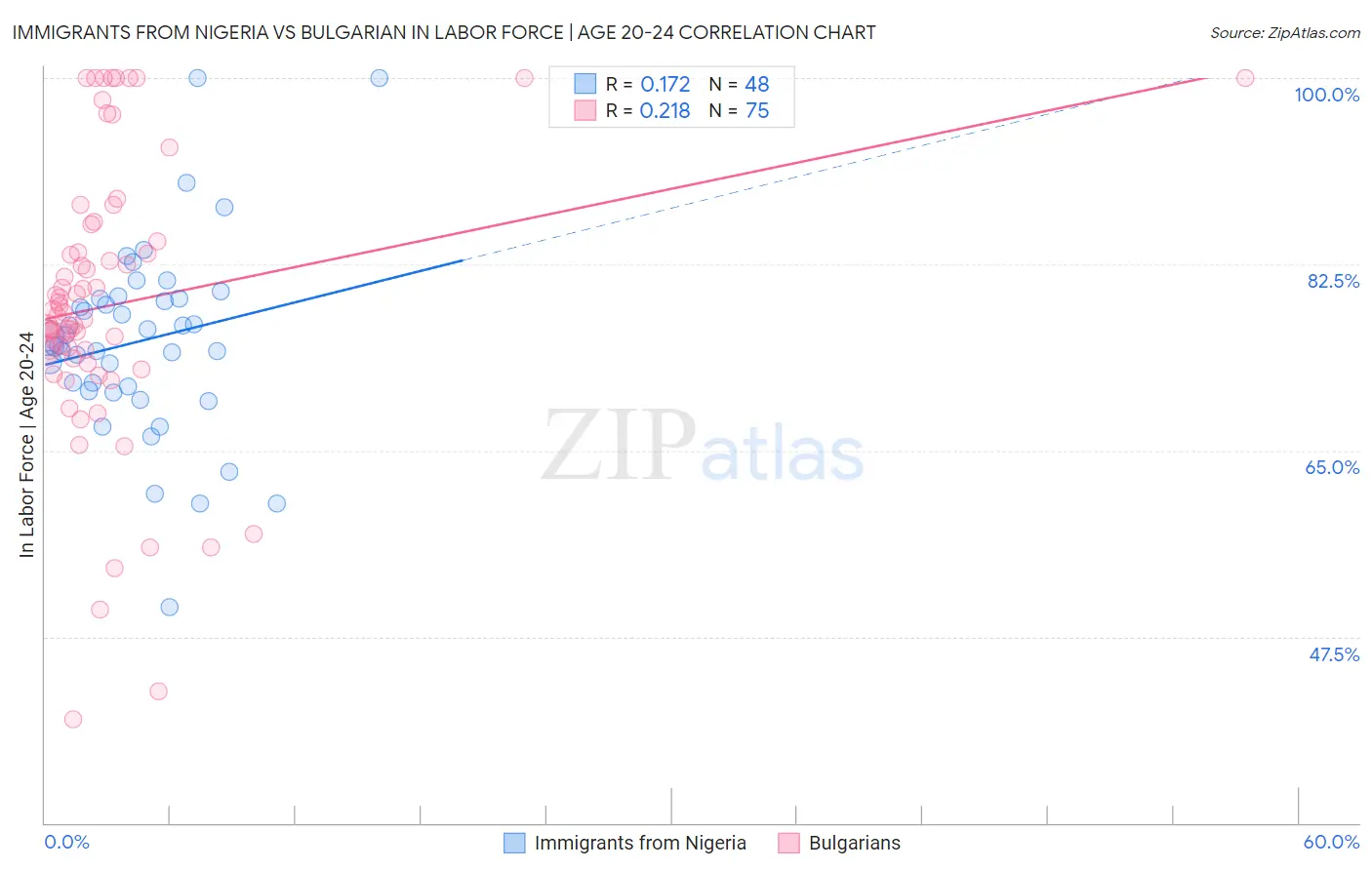 Immigrants from Nigeria vs Bulgarian In Labor Force | Age 20-24