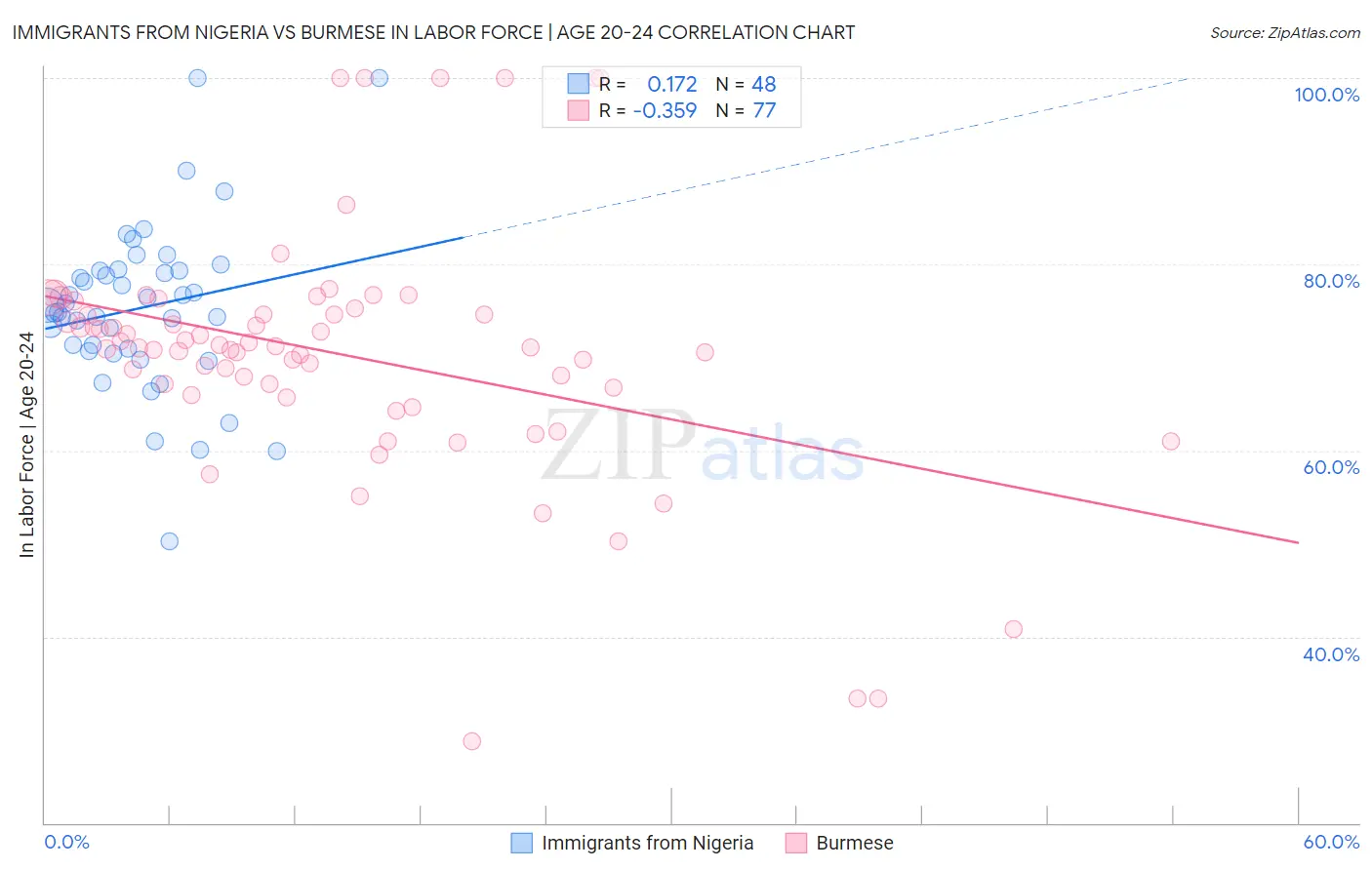 Immigrants from Nigeria vs Burmese In Labor Force | Age 20-24