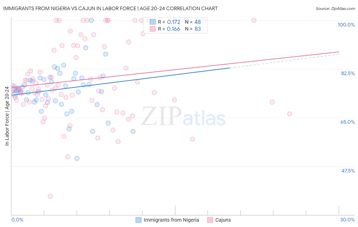 Immigrants from Nigeria vs Cajun In Labor Force | Age 20-24