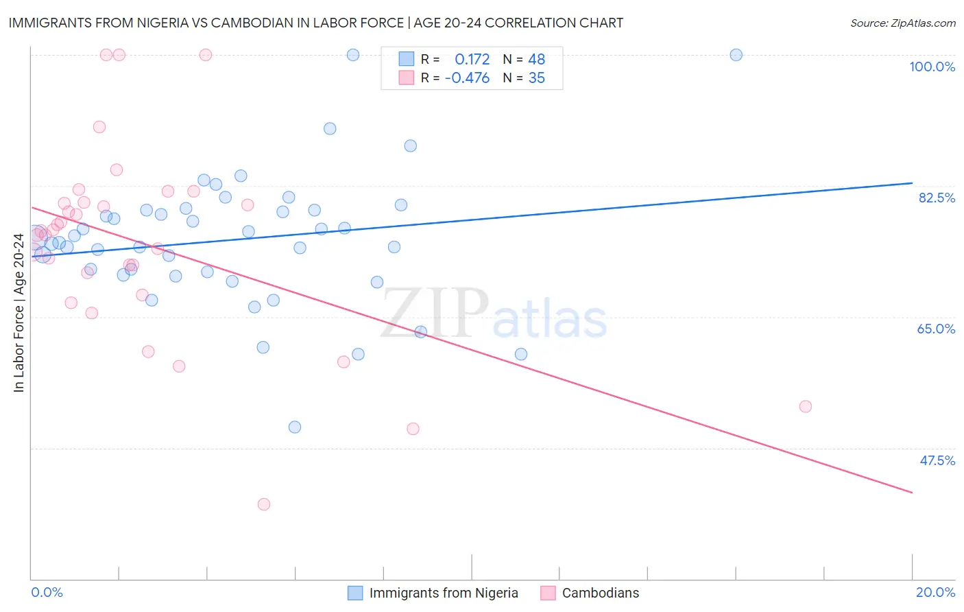 Immigrants from Nigeria vs Cambodian In Labor Force | Age 20-24