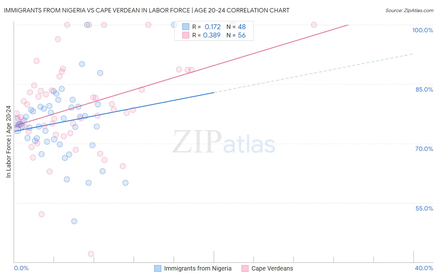 Immigrants from Nigeria vs Cape Verdean In Labor Force | Age 20-24