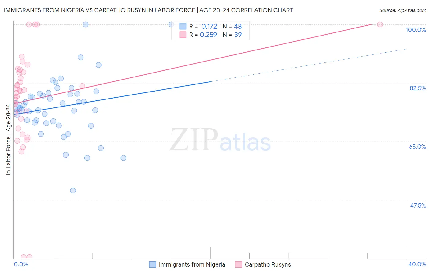 Immigrants from Nigeria vs Carpatho Rusyn In Labor Force | Age 20-24