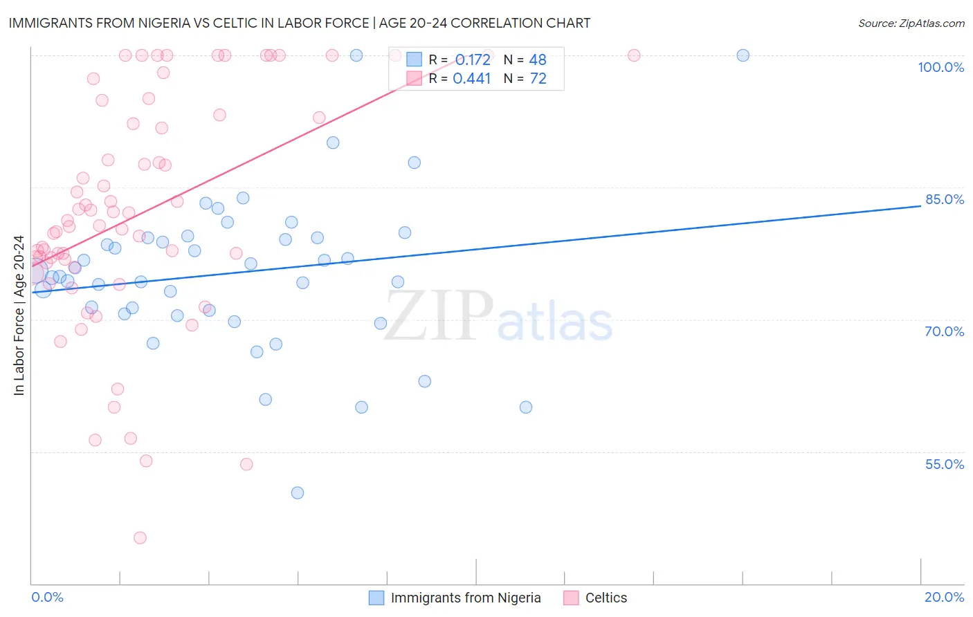 Immigrants from Nigeria vs Celtic In Labor Force | Age 20-24