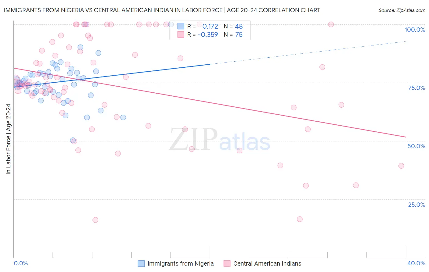 Immigrants from Nigeria vs Central American Indian In Labor Force | Age 20-24