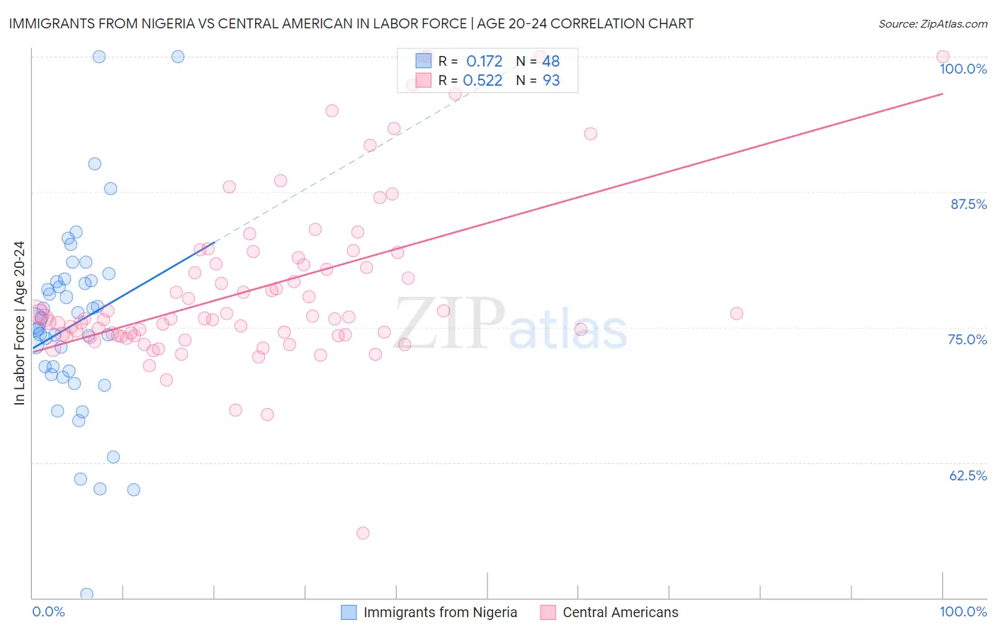 Immigrants from Nigeria vs Central American In Labor Force | Age 20-24