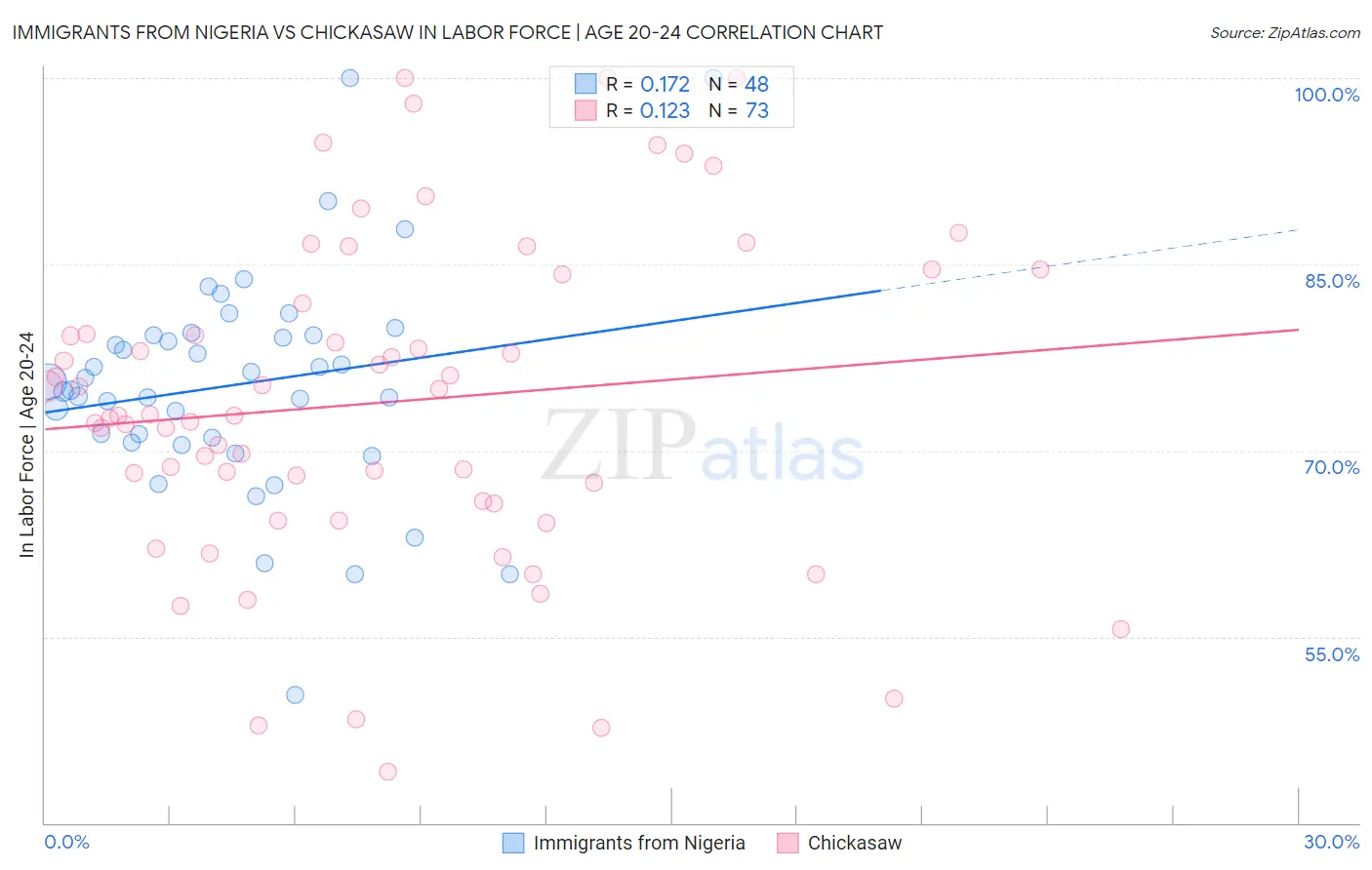 Immigrants from Nigeria vs Chickasaw In Labor Force | Age 20-24