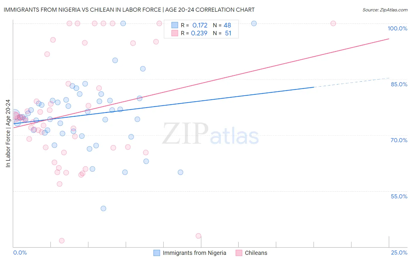 Immigrants from Nigeria vs Chilean In Labor Force | Age 20-24