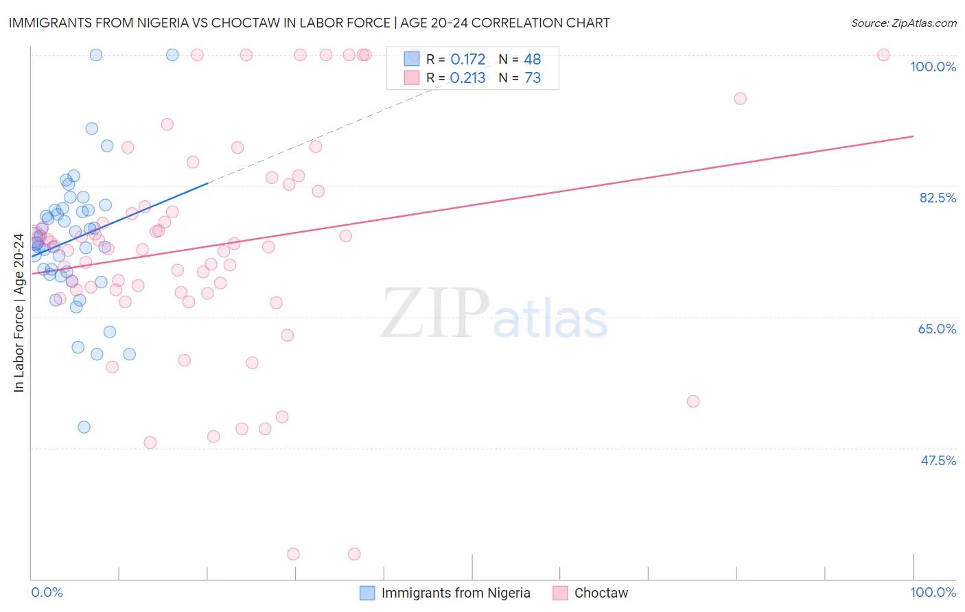 Immigrants from Nigeria vs Choctaw In Labor Force | Age 20-24