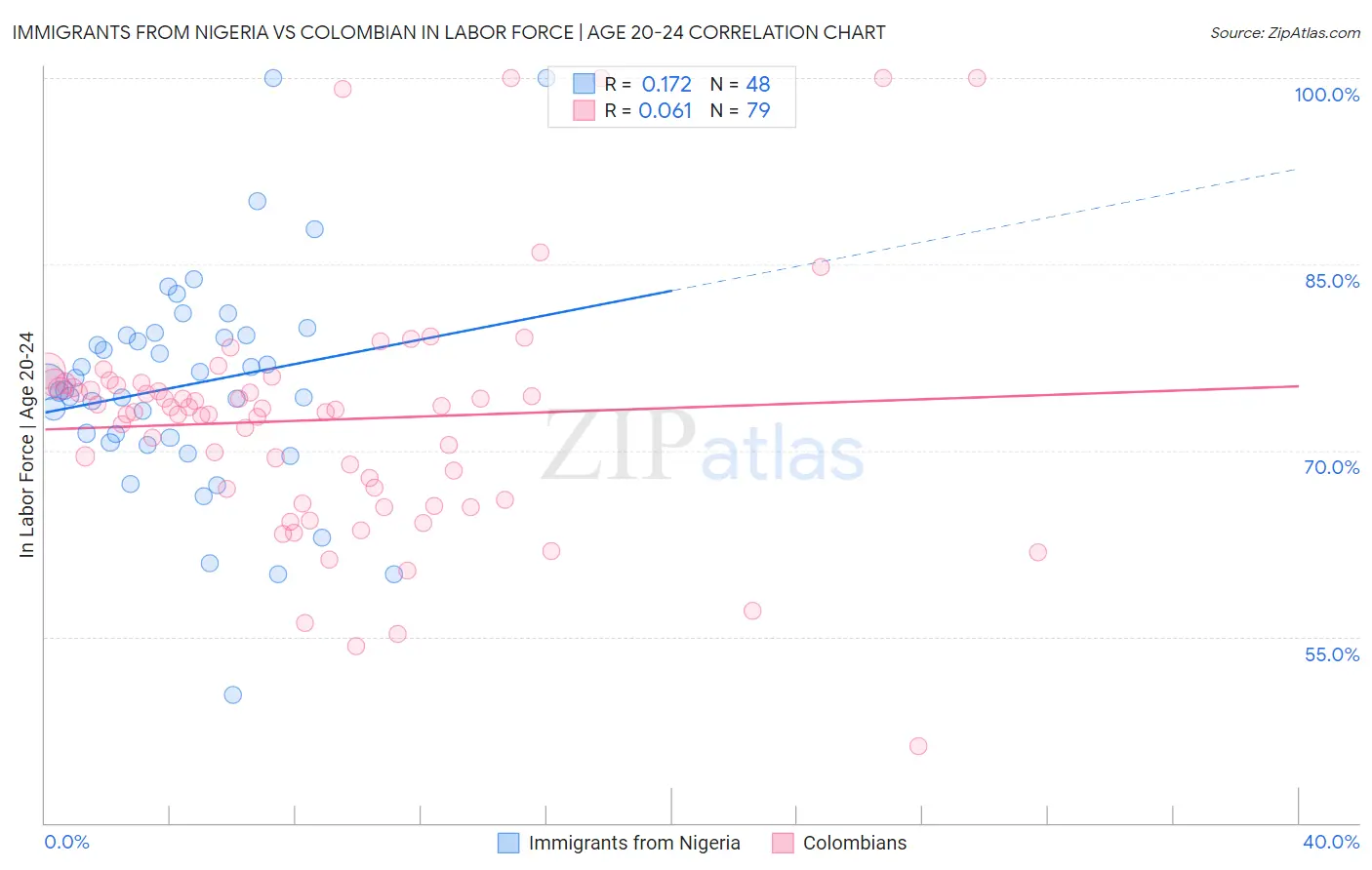 Immigrants from Nigeria vs Colombian In Labor Force | Age 20-24