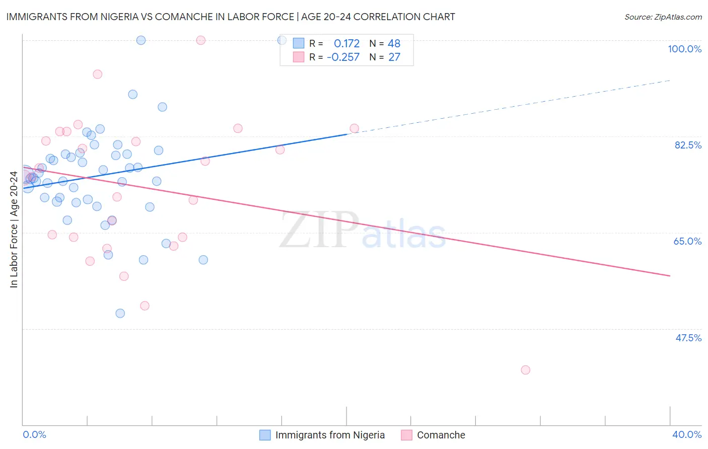 Immigrants from Nigeria vs Comanche In Labor Force | Age 20-24