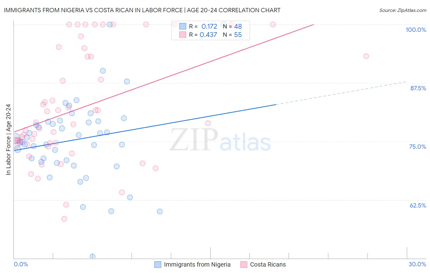 Immigrants from Nigeria vs Costa Rican In Labor Force | Age 20-24