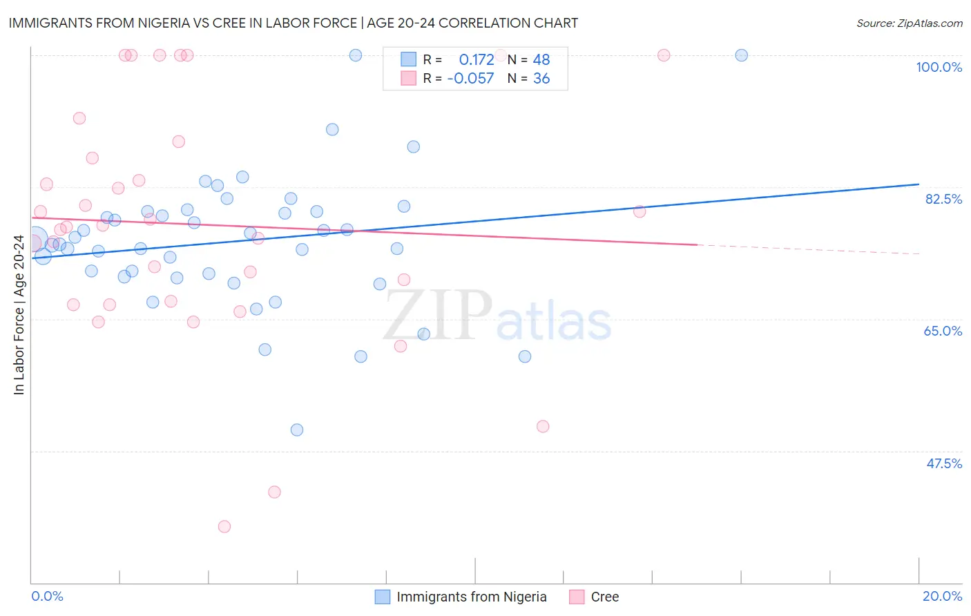 Immigrants from Nigeria vs Cree In Labor Force | Age 20-24