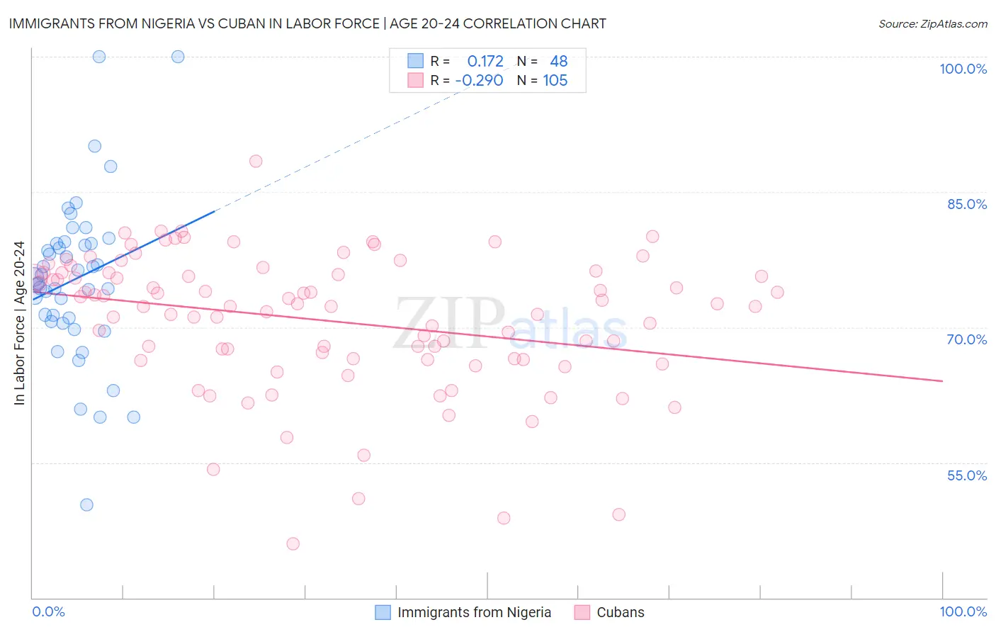 Immigrants from Nigeria vs Cuban In Labor Force | Age 20-24